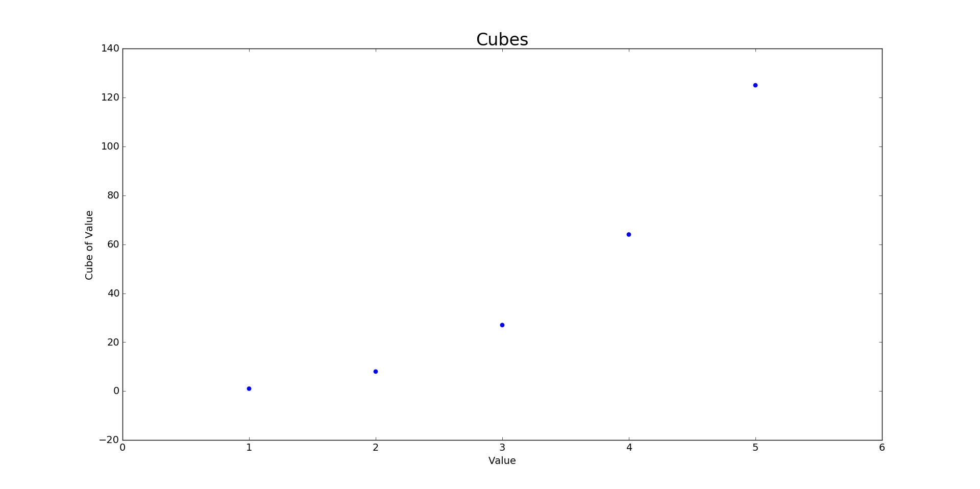 Plot showing 5 cubes