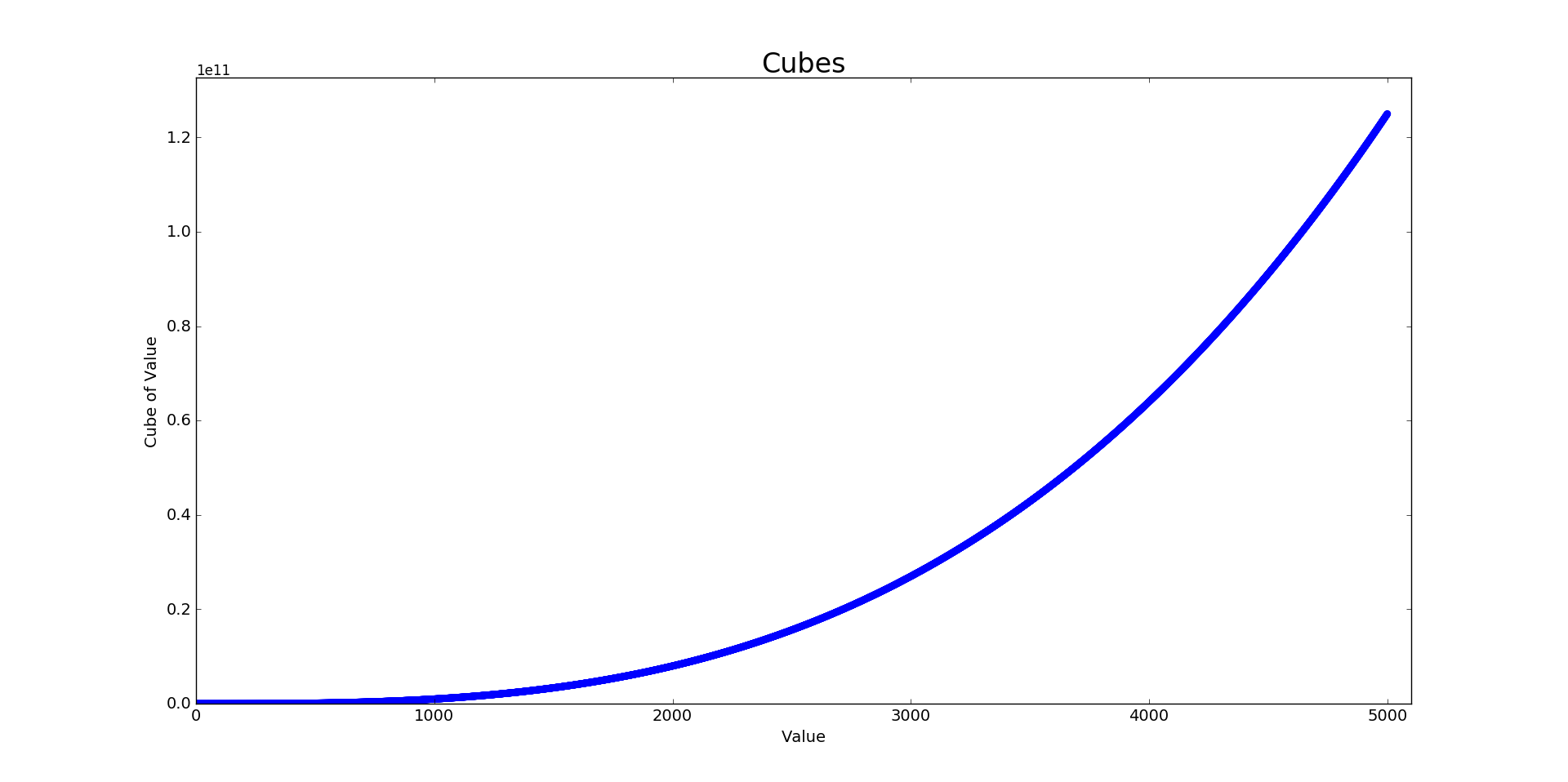 Plot showing 5000 cubes