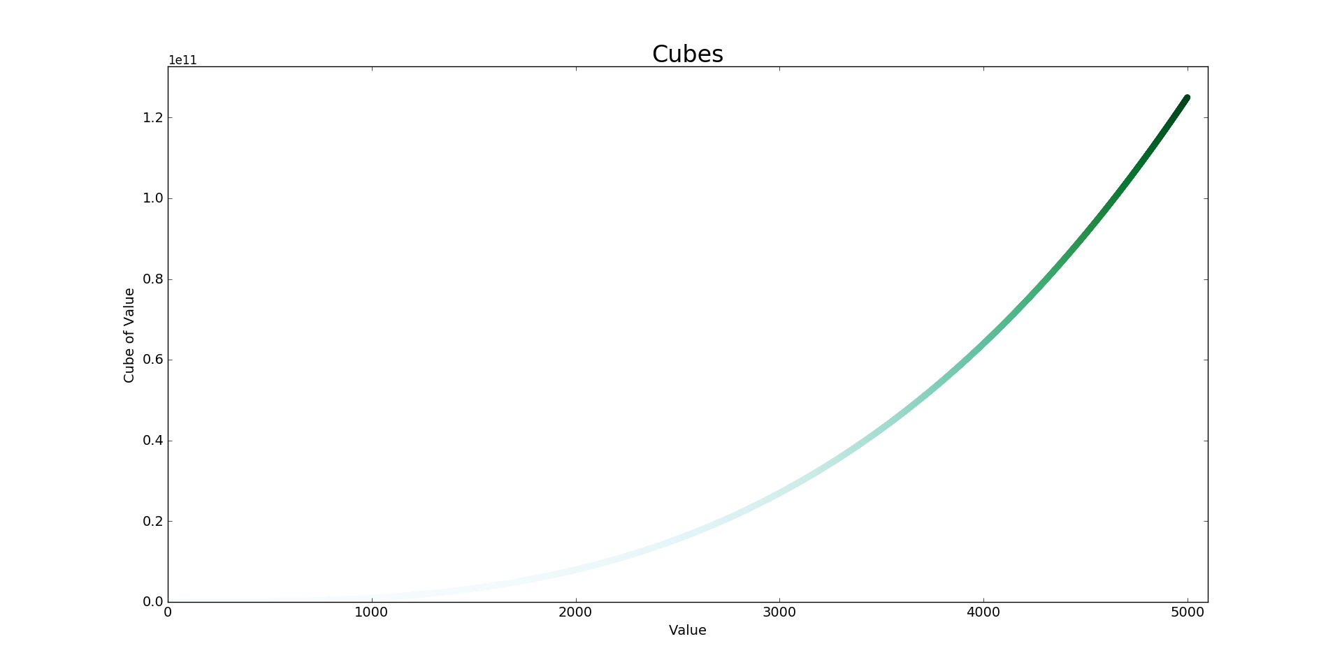 Plot showing 5000 cubes, using a colormap