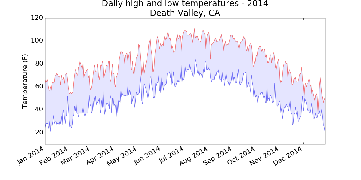 Chart of high and low temperatures in Death Valley, AK