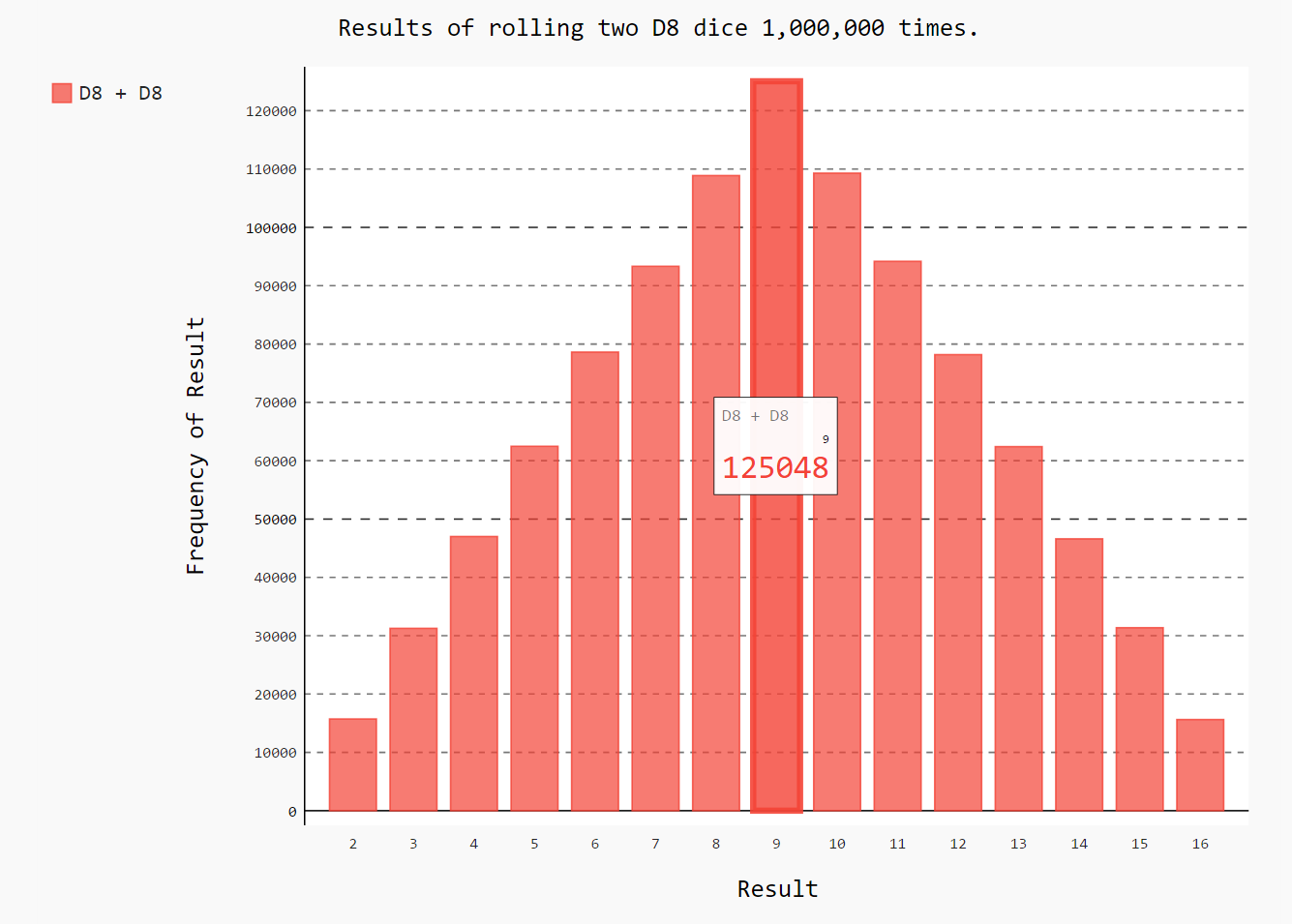 Graph of results of rolling two D8 dice, one million times