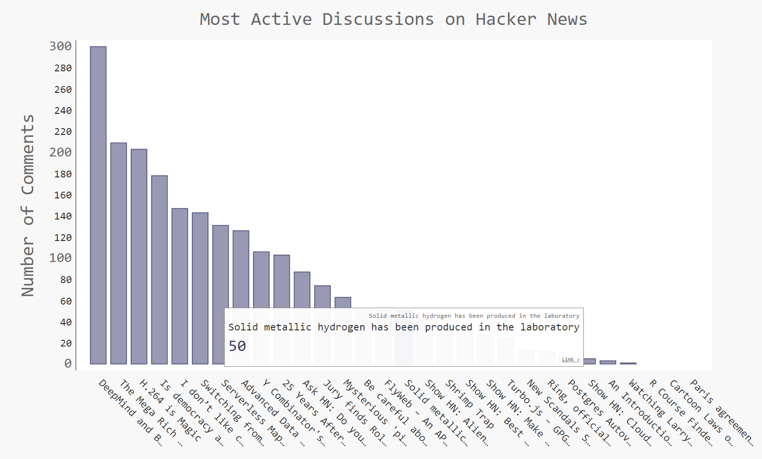 Chart of the most active discussions on Hacker News