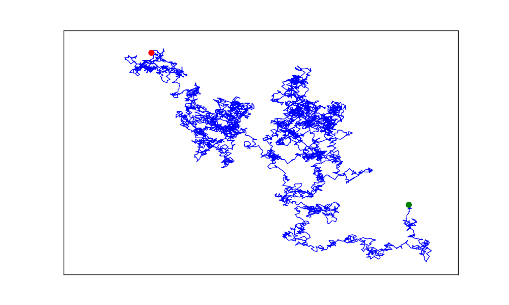 Random walk with 5000 points, connected by lines, with beginning and end points plotted on top of lines
