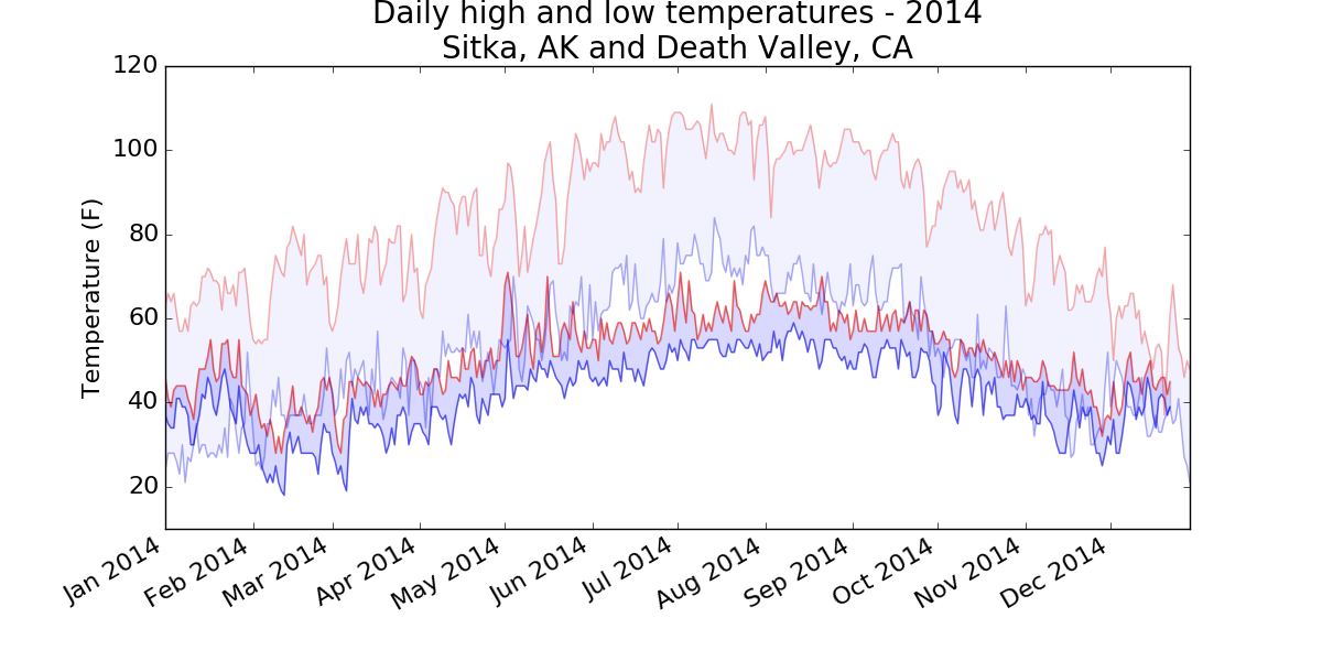Chart of high and low temperatures in Sitka, AK and Death Valley, CA