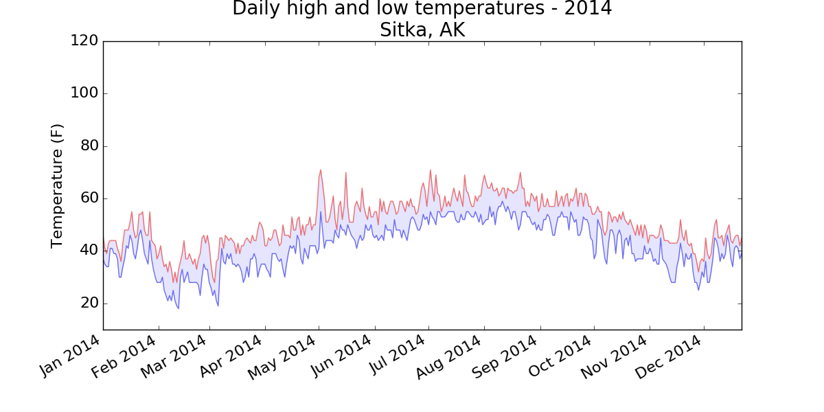 Chart of high and low temperatures in Sitka, AK