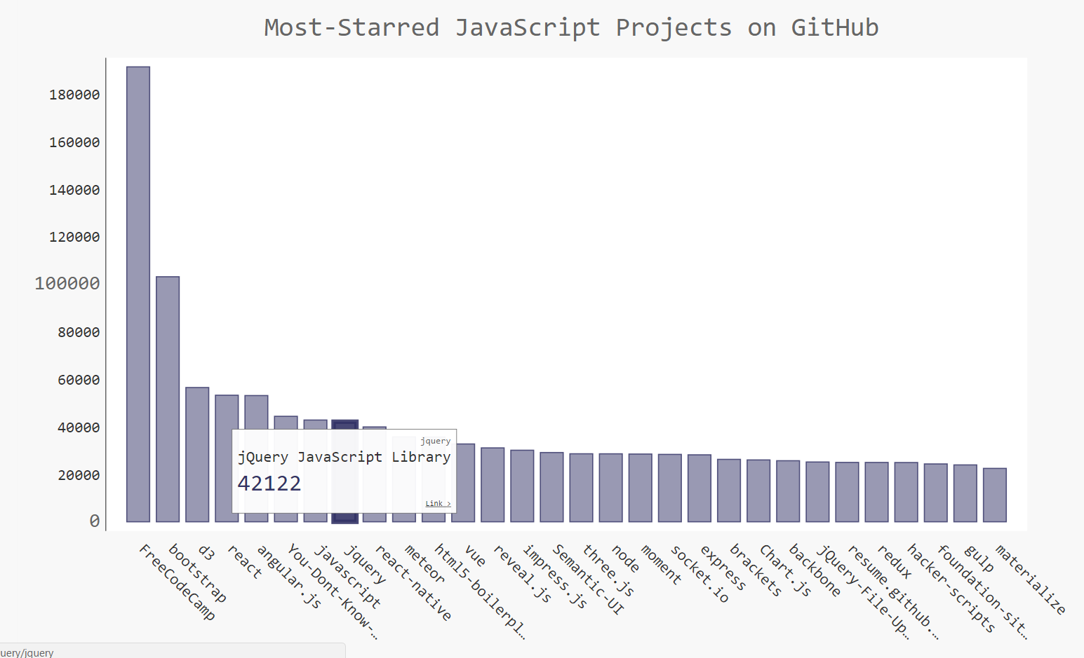 Chart of the most popular JavaScript projects on GitHub