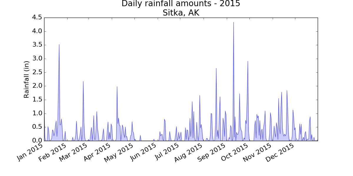 Daily rainfall amounts for Sitka, AK in 2015