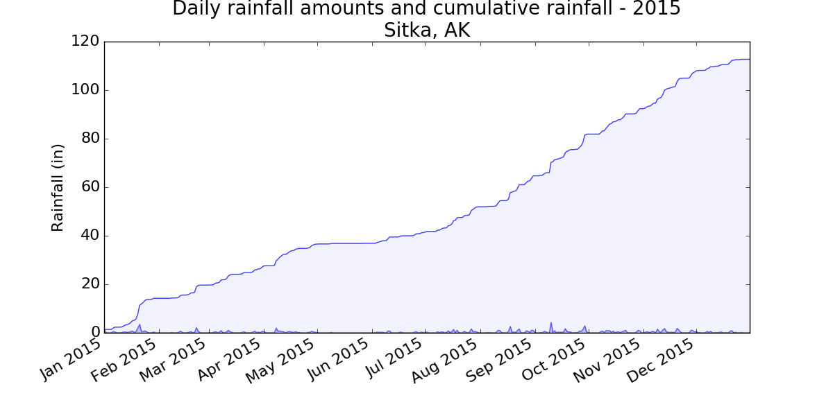 Cumulative rainfall for Sitka, AK for 2015
