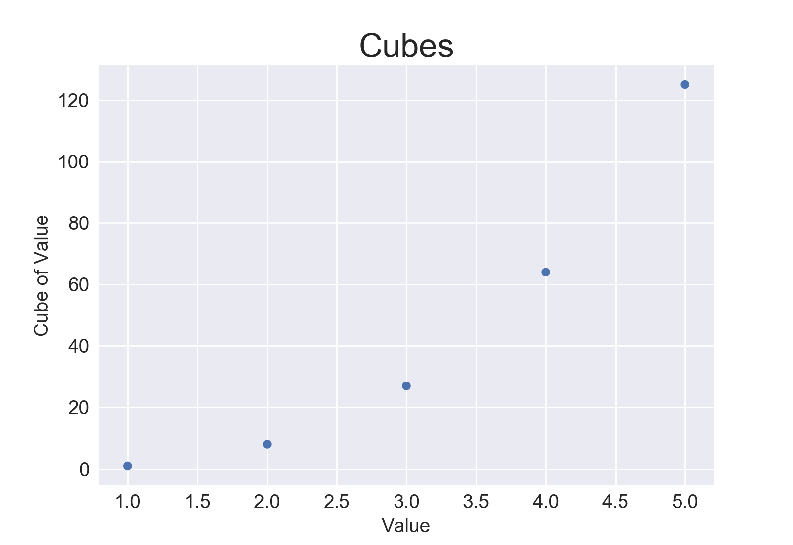 Plot showing 5 cubes