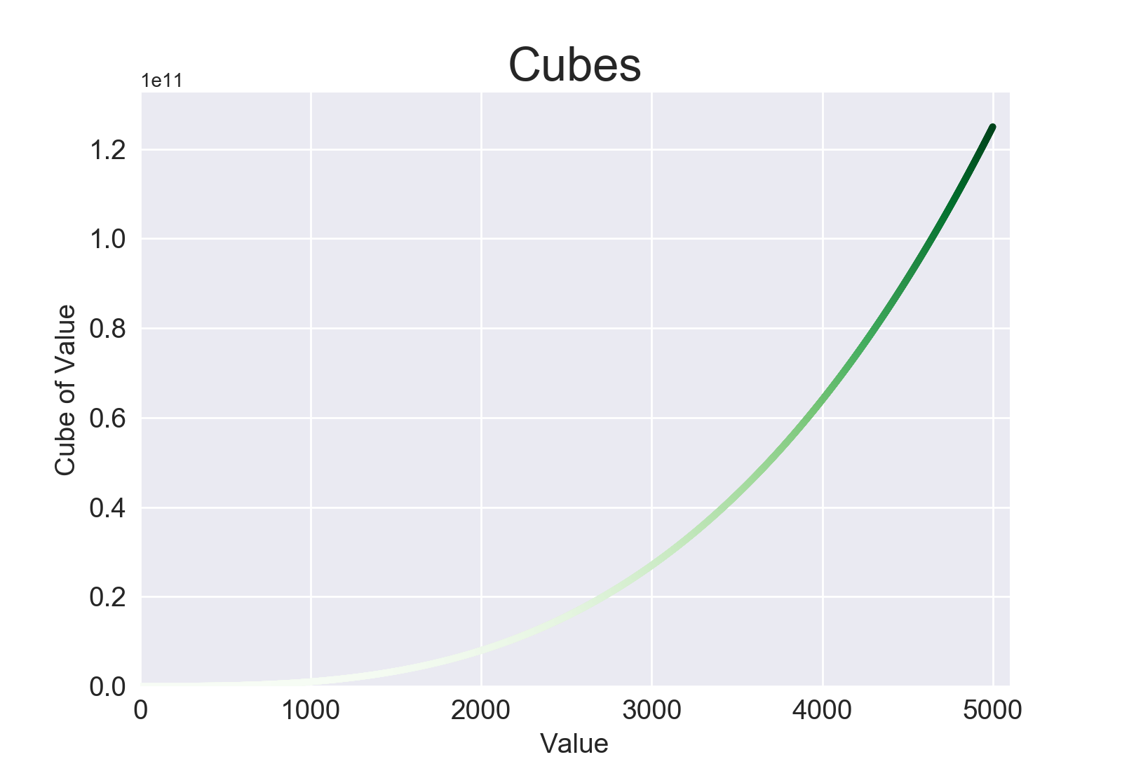 Plot showing 5000 cubes, using a colormap