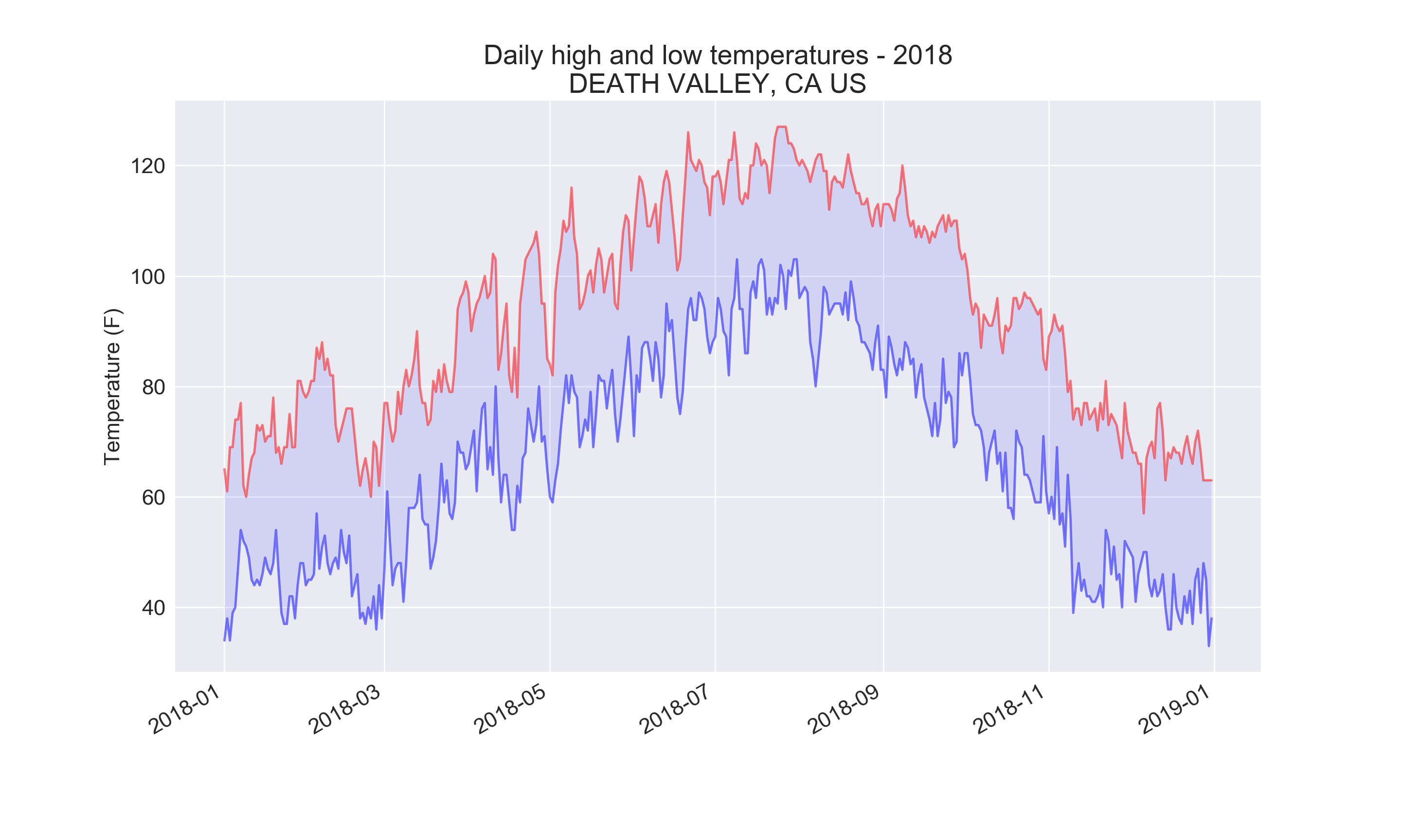 Daily high and low temperatures for Death Valley, CA for 2018