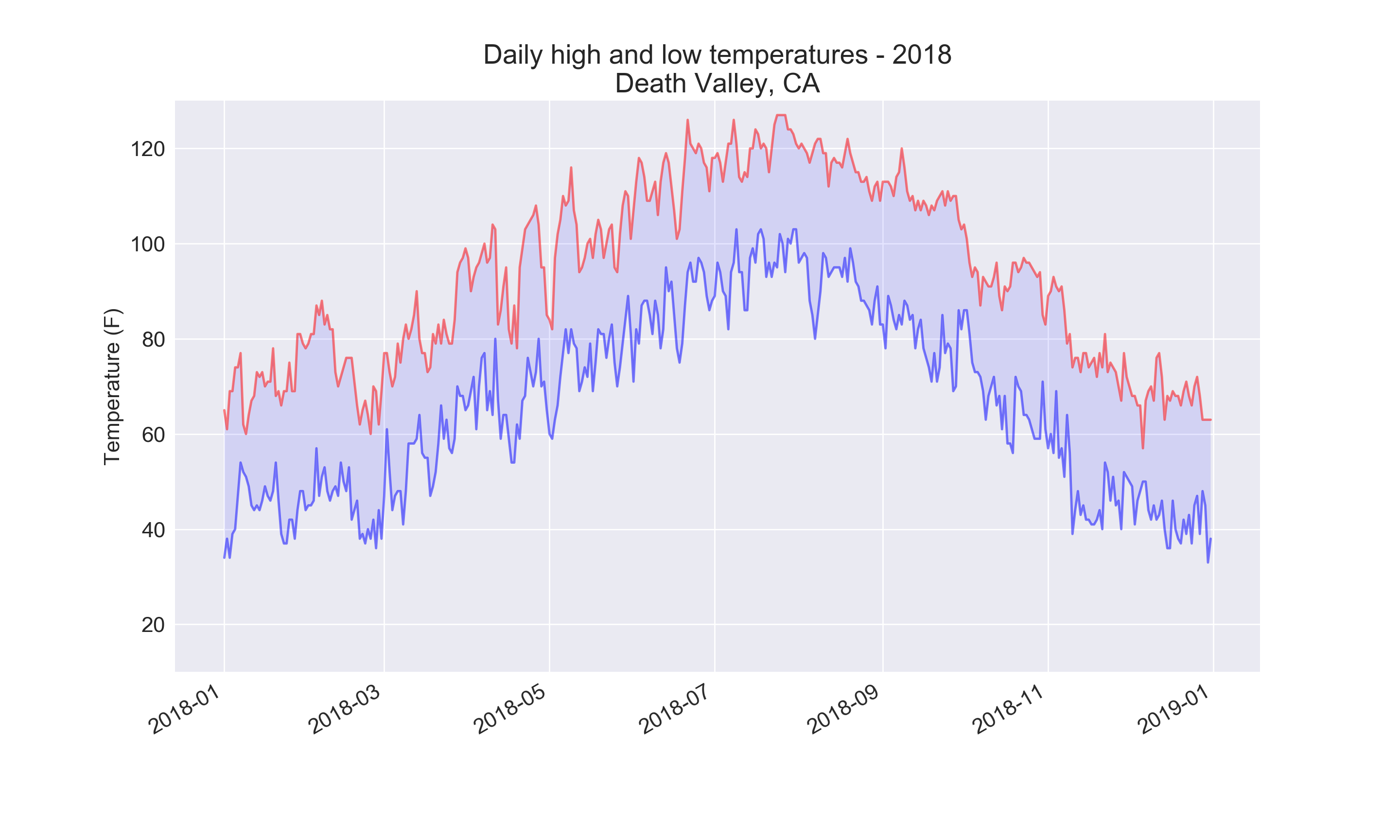 Daily high and low temperatures for Death Valley in 2018
