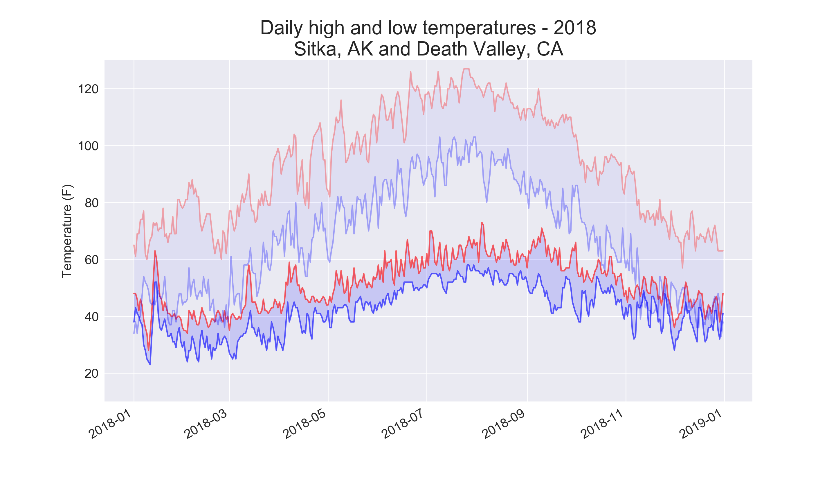 Daily high and low temperatures for Sitka, AK and Death Valley, CA for 2018