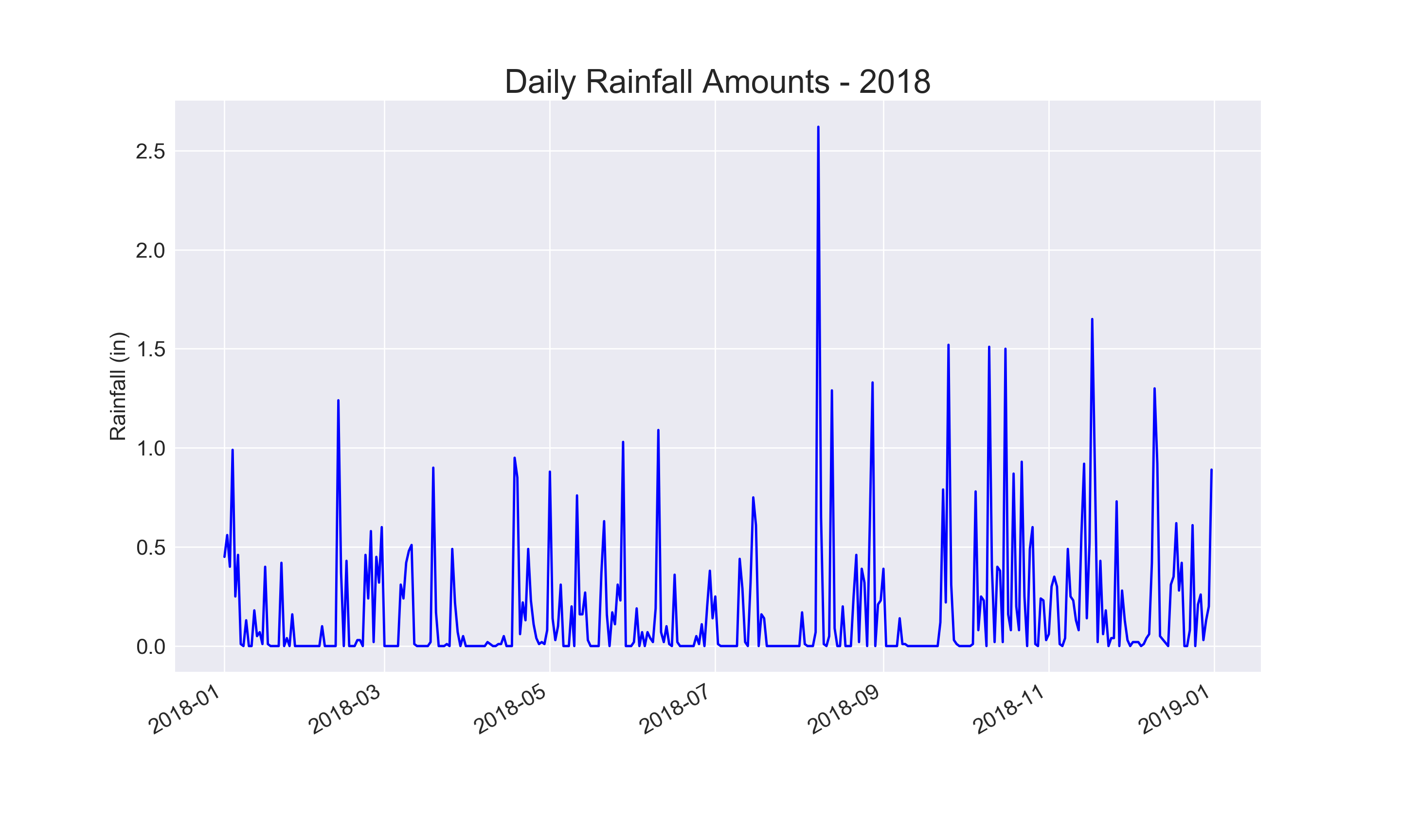 Daily rainfall for Sitka, Alaska in 2018
