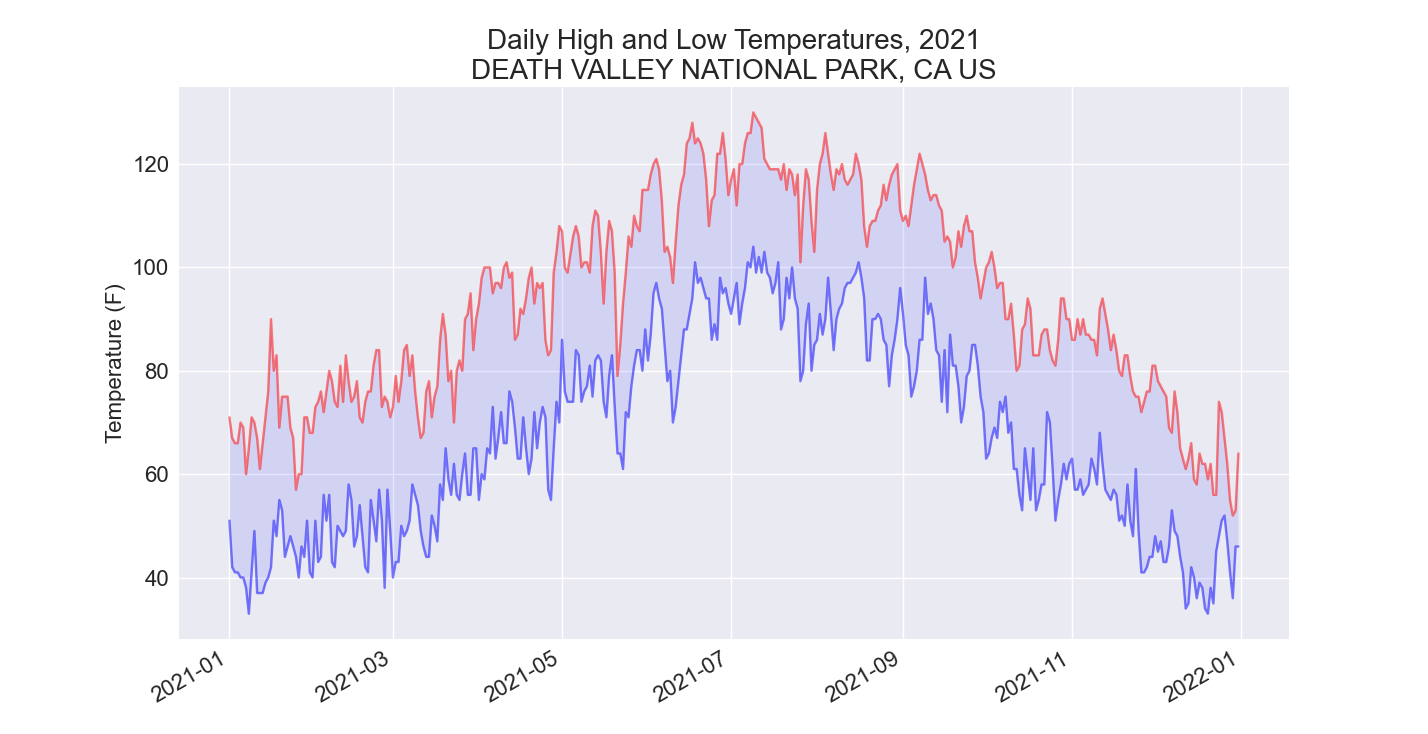 Plot of daily high and low temperatures in Death Valley for 2021.