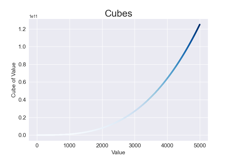 Plot of first 5000 cubic numbers, using a colormap.