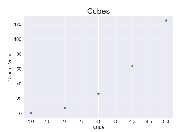 Plot of first five cubic numbers