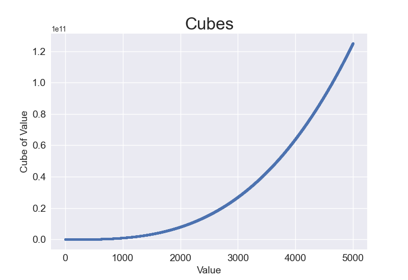 Plot of first 5000 cubic numbers