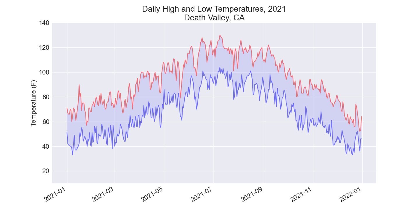 Death Valley daily high and low temperatures for 2021, plotted with a y-axis range from 10 to 140 degrees F.