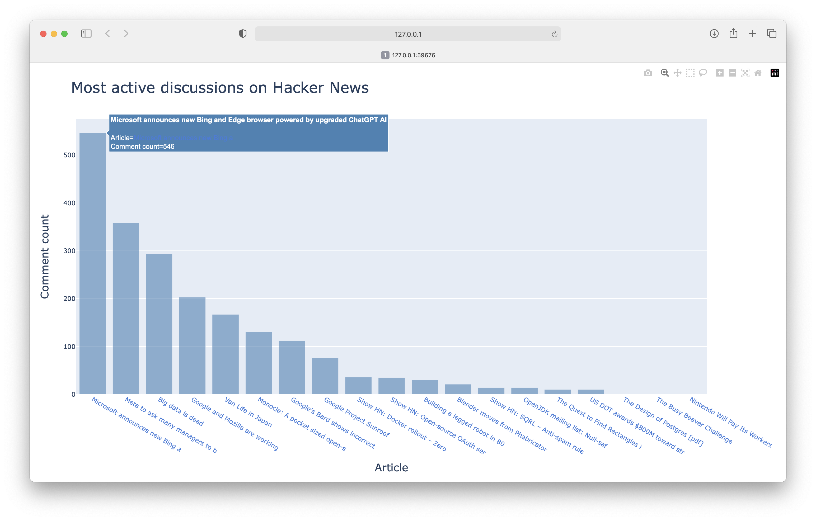 Chart showing the most active discussions on Hacker News.