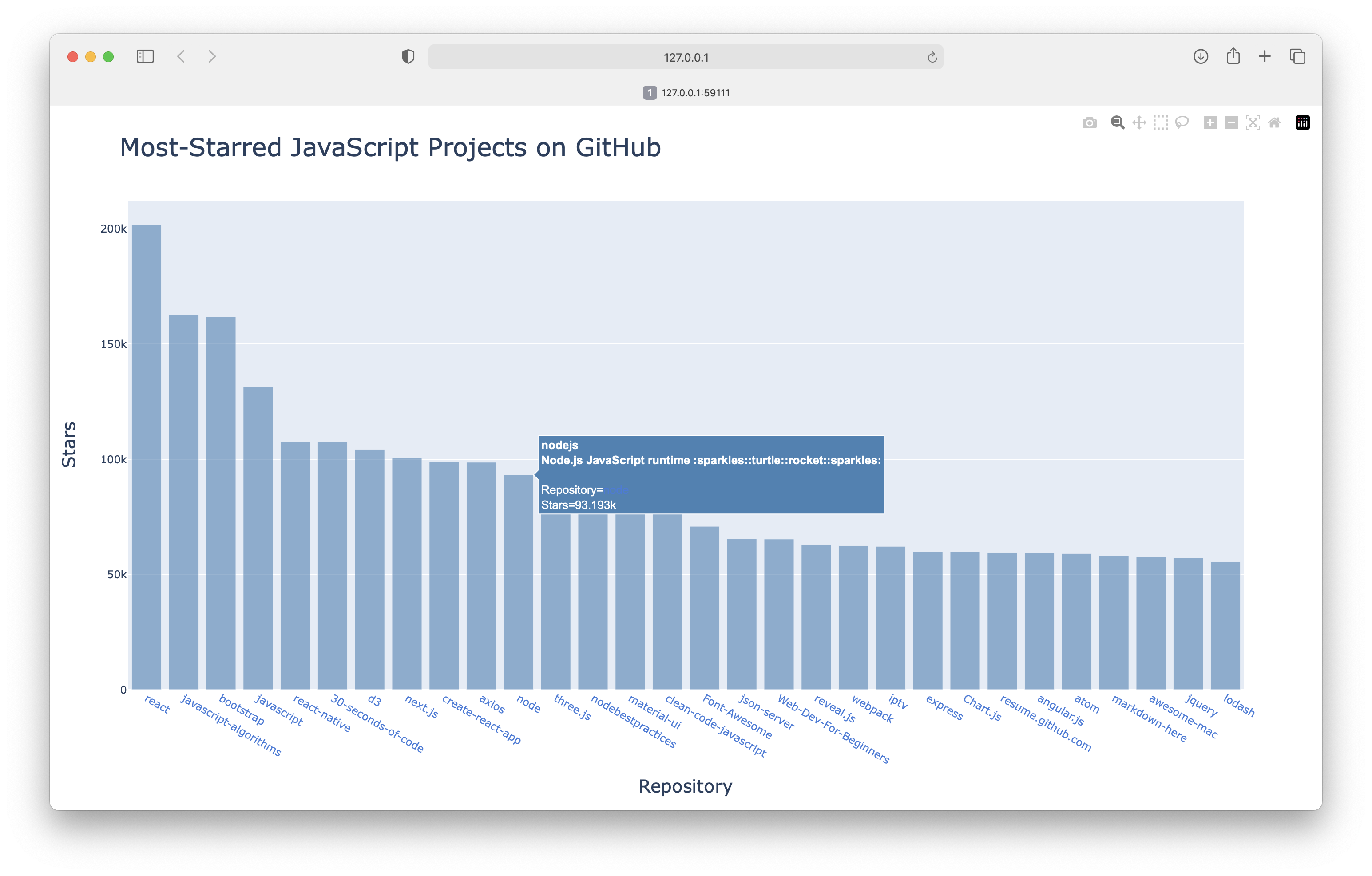 Chart showing the most popular JavaScript projects on GitHub.