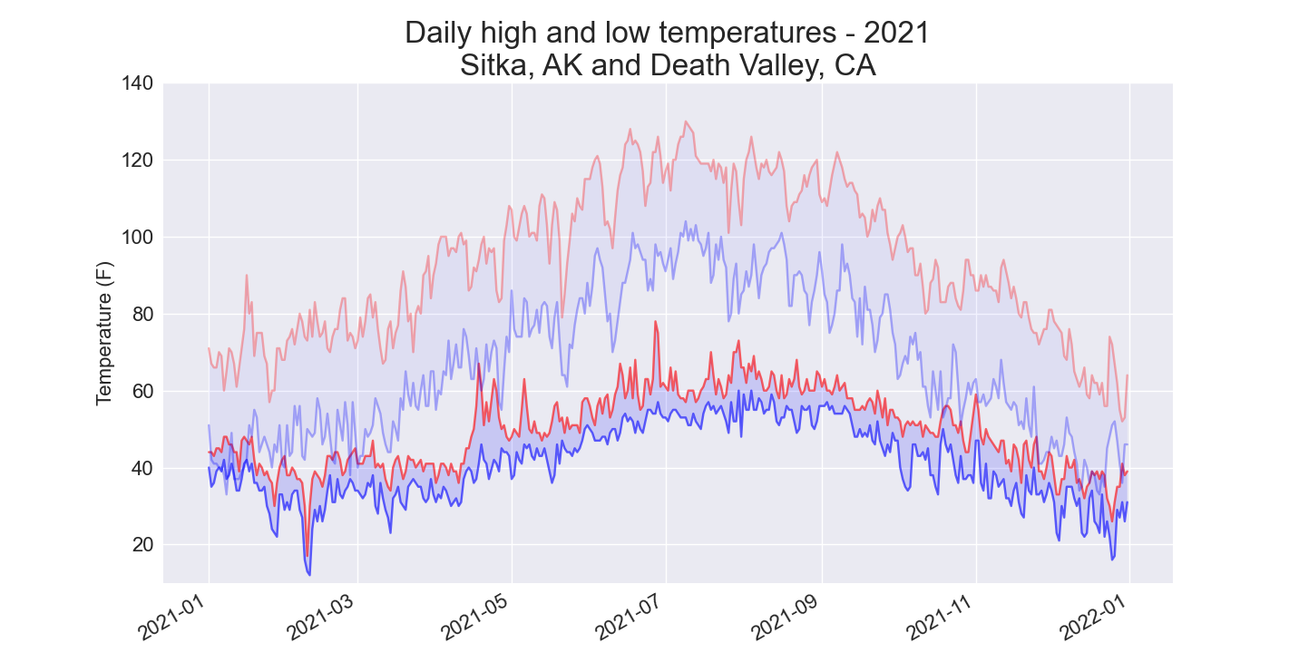 Daily high and low temperatures for Sitka, AK and Death Valley shown on the same plot.