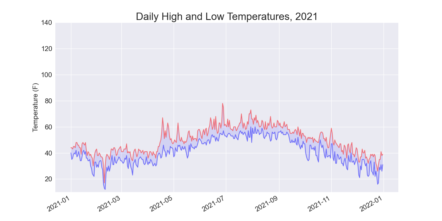 Sitka daily high and low temperatures for 2021, plotted with a y-axis range from 10 to 140 degrees F.