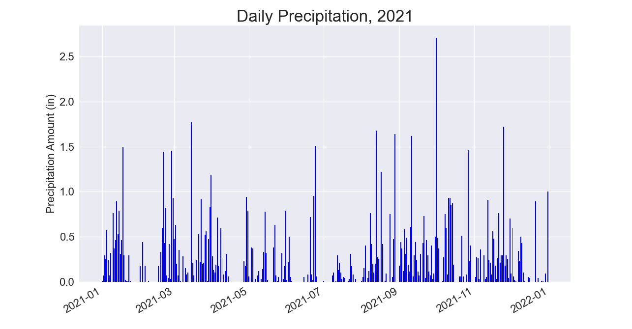 Plot of daily rainfall amounts for Sitka, Alaska in 2021.